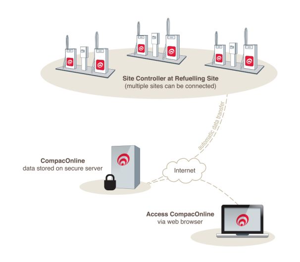 CompacOnline diagram